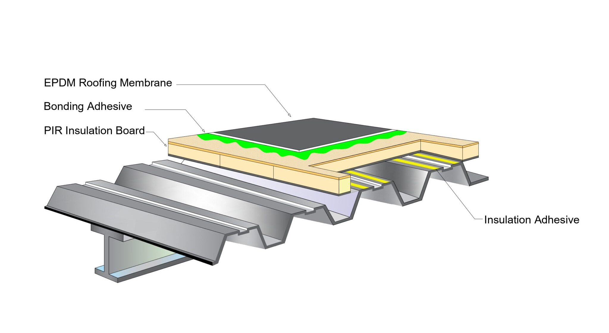 Fully Adhered System