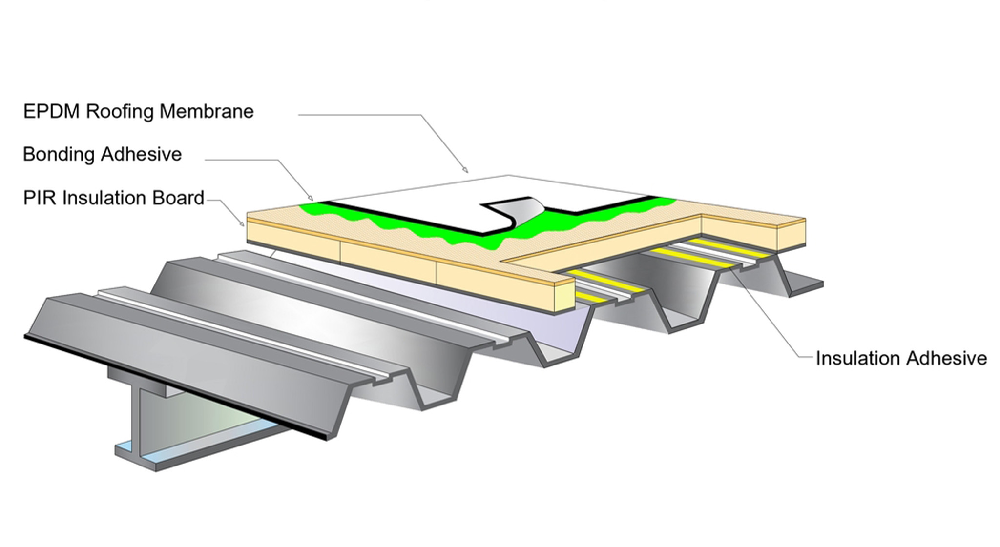 Fully Adhered System